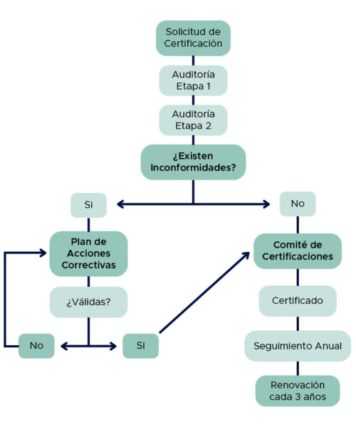 Diagrama Proceso de Certificación_Abscer Diagrama Proceso de Certificación_Abscer