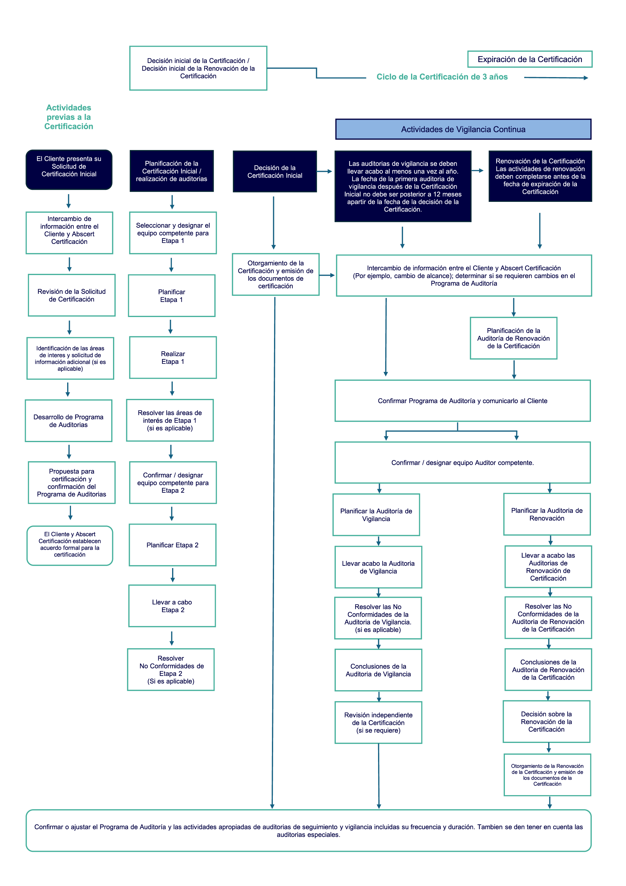 FLUJO TÍPICO DEL PROCESO DE AUDITORIA Y CERTIFICACIÓN-01