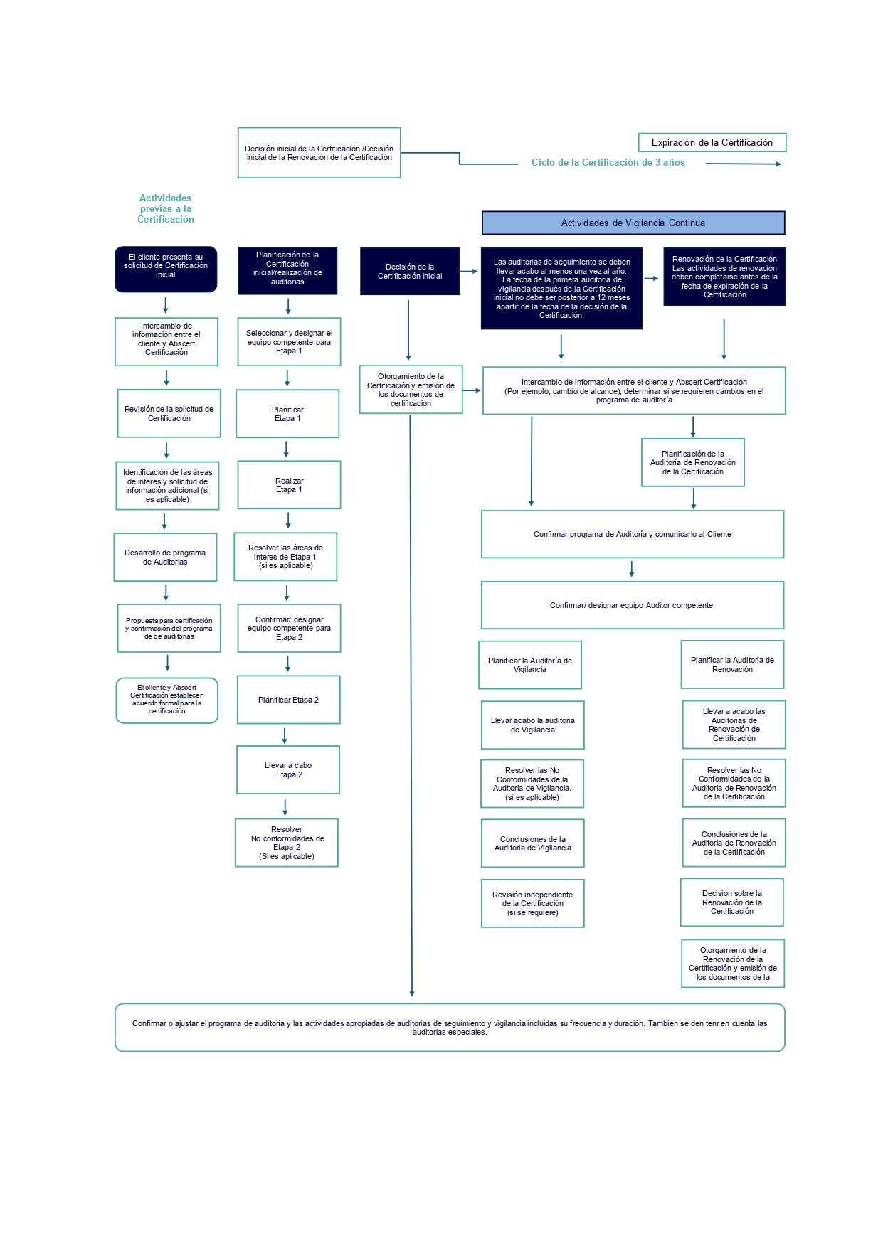 Infografía Proceso de Certificación - Abscert